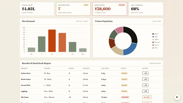 Retail inventory screen with stock value, reorder count, size demand chart and colour popularity